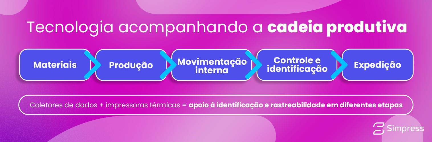 Tecnologia acompanhando a cadeia produtiva
Materiais
↓
Produção
↓
Movimentação interna
↓
Controle e identificação
↓
Expedição
Coletores de dados + impressoras térmicas = apoio à identificação e rastreabilidade em diferentes etapas
