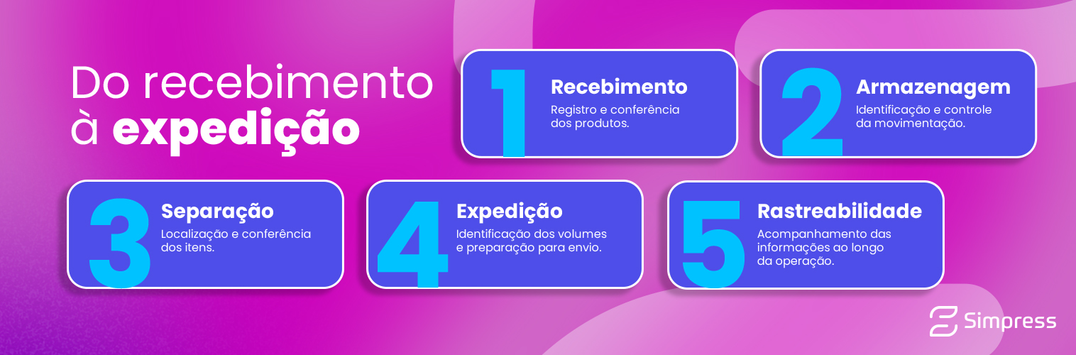 Do recebimento à expedição
1. Recebimento
Registro e conferência dos produtos.
2. Armazenagem
Identificação e controle da movimentação.
3. Separação
Localização e conferência dos itens.
4. Expedição
Identificação dos volumes e preparação para envio.
5. Rastreabilidade
Acompanhamento das informações ao longo da operação.