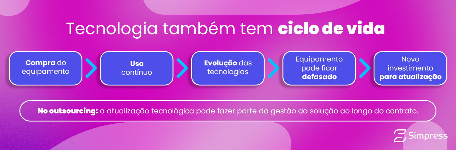 Tecnologia também tem ciclo de vida
Compra do equipamento
↓
Uso contínuo
↓
Evolução das tecnologias
↓
Equipamento pode ficar defasado
↓
Novo investimento para atualização
No outsourcing: a atualização tecnológica pode fazer parte da gestão da solução ao longo do contrato.