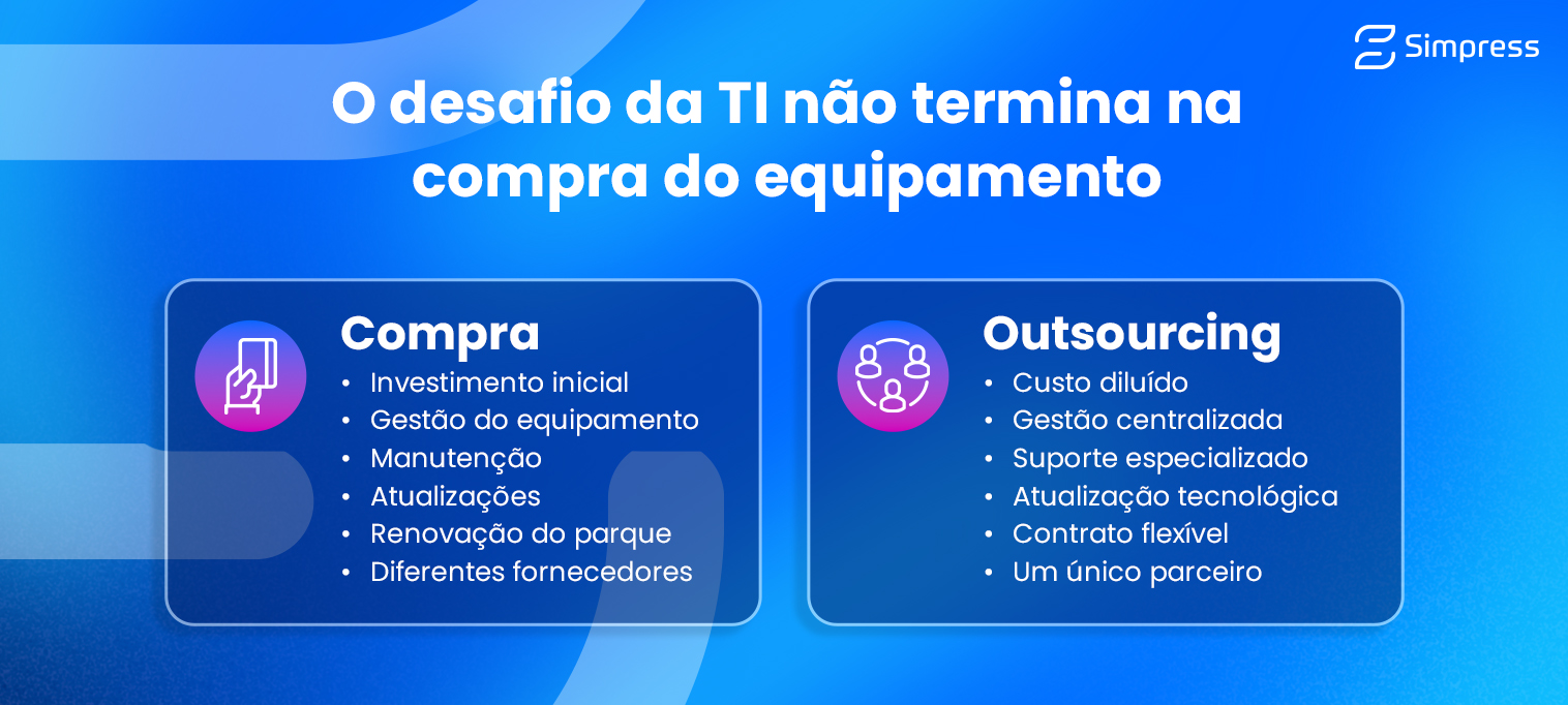 O desafio da TI não termina na compra do equipamento
Compra
→ Investimento inicial
→ Gestão do equipamento
→ Manutenção
→ Atualizações
→ Renovação do parque
→ Diferentes fornecedores
Outsourcing
→ Custo diluído
→ Gestão centralizada
→ Suporte especializado
→ Atualização tecnológica
→ Contrato flexível
→ Um único parceiro