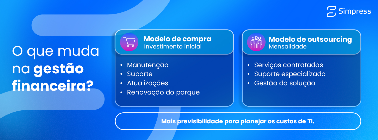 O que muda na gestão financeira?
Modelo de compra
Investimento inicial
Manutenção
Suporte
Atualizações
Renovação do parque
Modelo de outsourcing
Mensalidade
Serviços contratados
Suporte especializado
Gestão da solução
Mais previsibilidade para planejar os custos de TI.